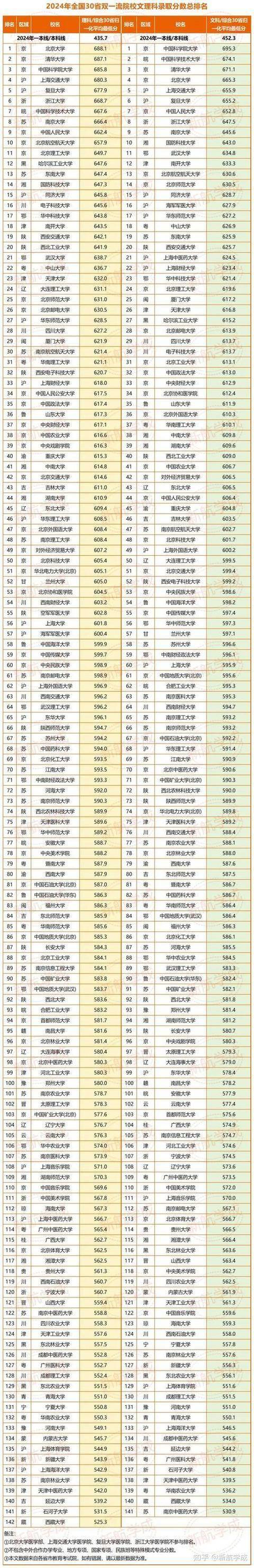 首都医科大学录取分数线